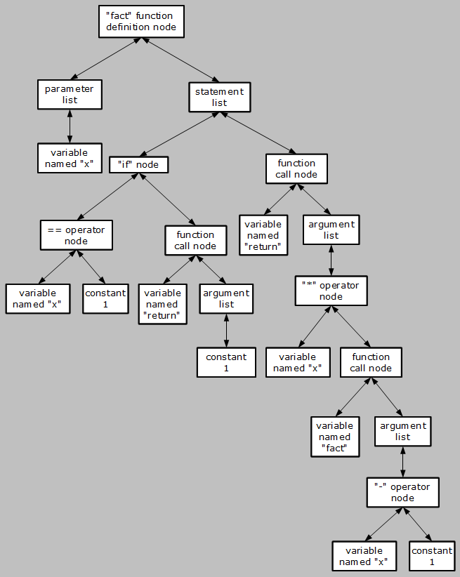 Syntax Tree