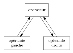 Operateurs binaires