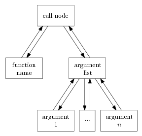 Function Calls