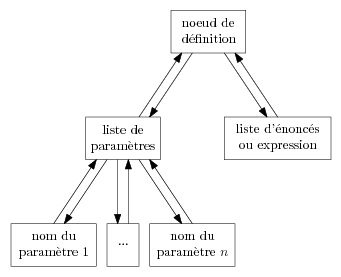 Definitions de fonction