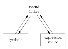 Indices